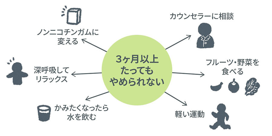 禁煙ガムに依存してしまったら？対策方法について