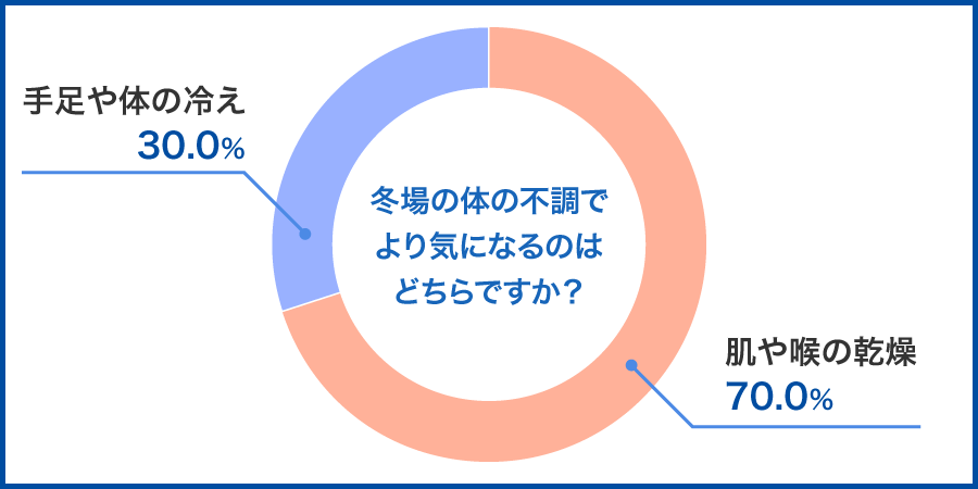 冬場の体の不調で、より気になるのはどちらですか？の結果