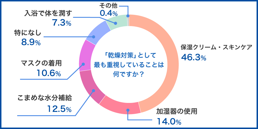 「乾燥対策」として、最も重視していることは何ですか？の結果