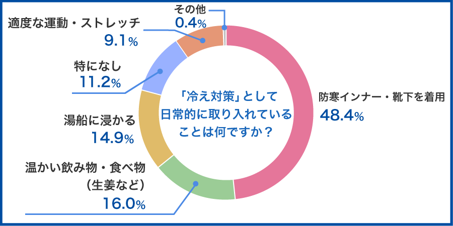 「冷え対策」として、日常的に取り入れていることは何ですか？の結果