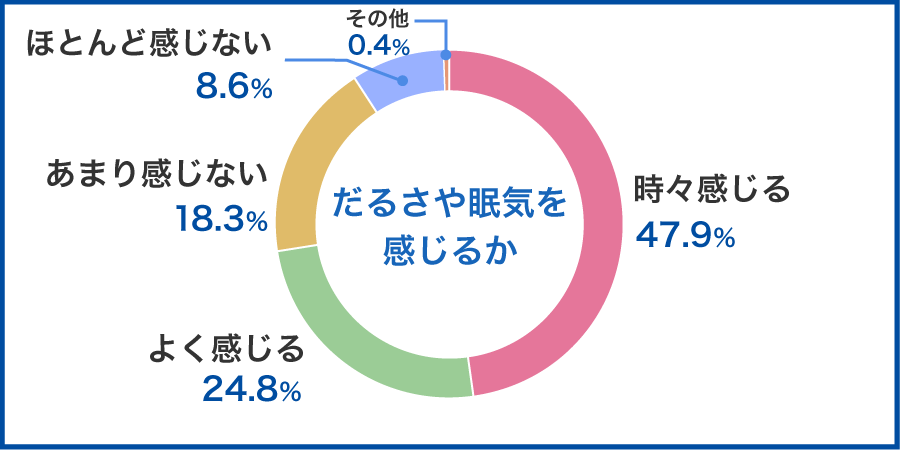 7割以上が梅雨前に「だるさ・眠気」を実感の結果