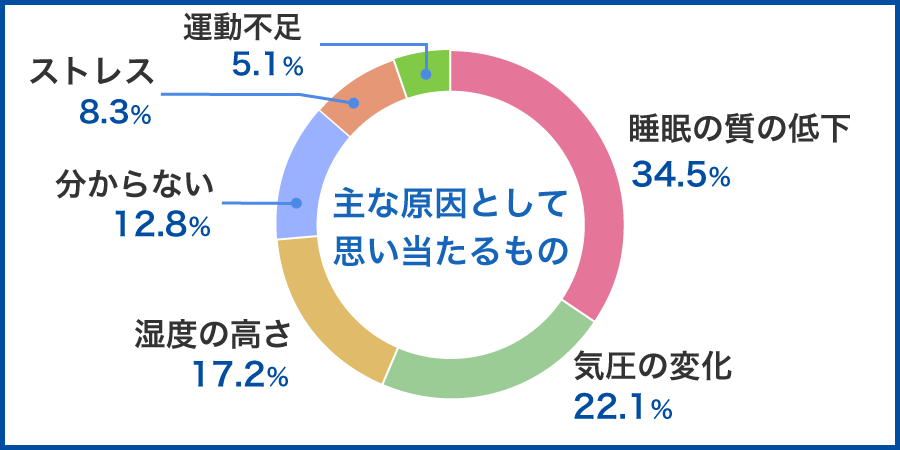 不調の原因、最多は「睡眠の質の低下」の結果