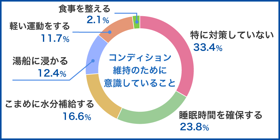 梅雨前の不調対策、3人に1人が「特に対策していない」の結果